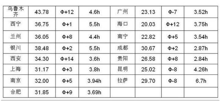 太陽能電池板與蓄電池配置計算公式